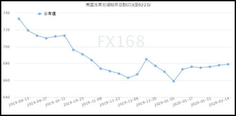 貝克休斯：美石油活躍鉆井數增加1座 連續(xù)三周錄得增長